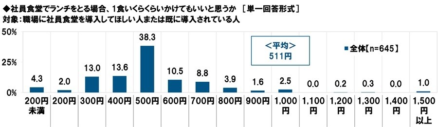 社員食堂でランチをとる場合、1食いくらくらいかけてもいいと思うか