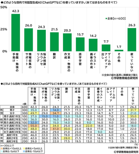 対話型生成AIの利用目的（高校生）