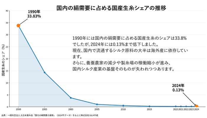 国産生糸シェア推移