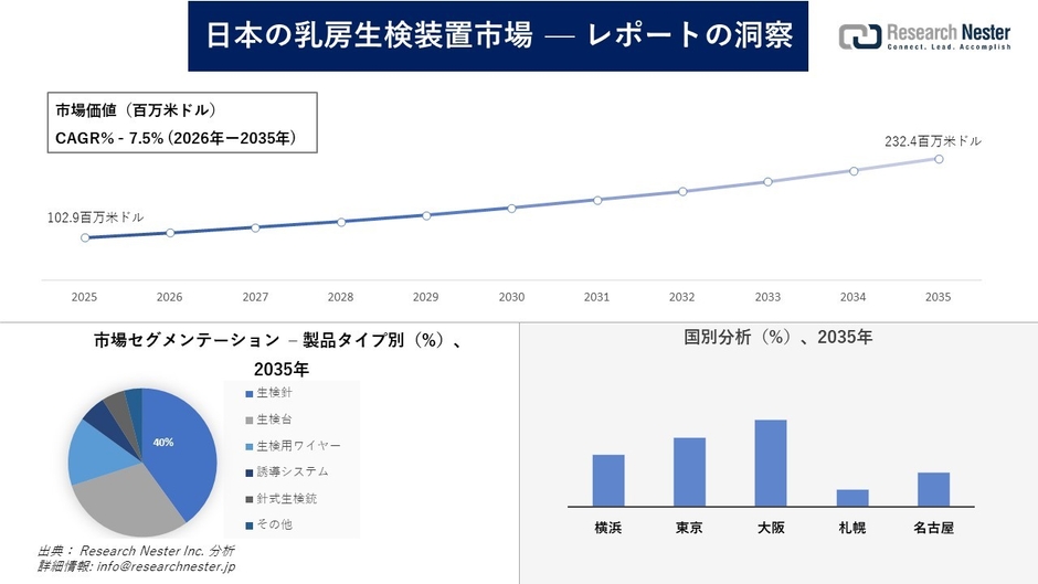 本の乳房生検装置市場