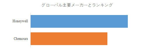 図.   世界のHFO-1234yf冷媒市場におけるトップ2企業のランキングと市場シェア（2024年の調査データに基づく；最新のデータは、当社の最新調査データに基づいている）