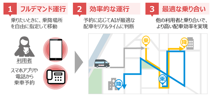 <特長およびご利用イメージ図>