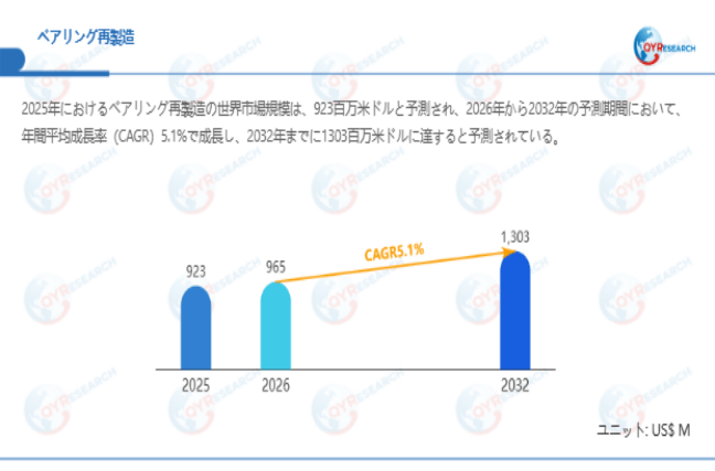 上記データは、QYResearch報告書「ベアリング再製造―グローバル市場シェアとランキング、全体の売上と需要予測、2026~2032」に基づく