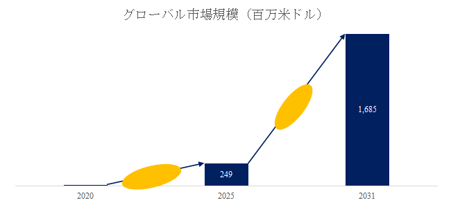 図.   固体酸化物電解セル（SOEC）技術世界総市場規模