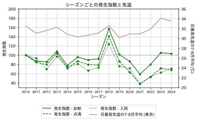 経年変化