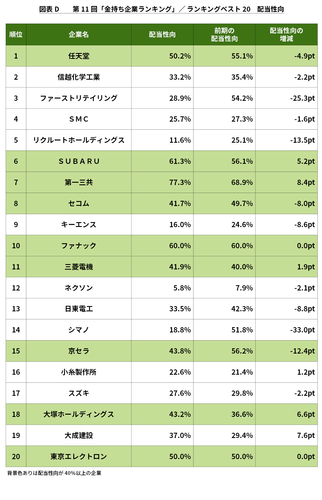 図表D
