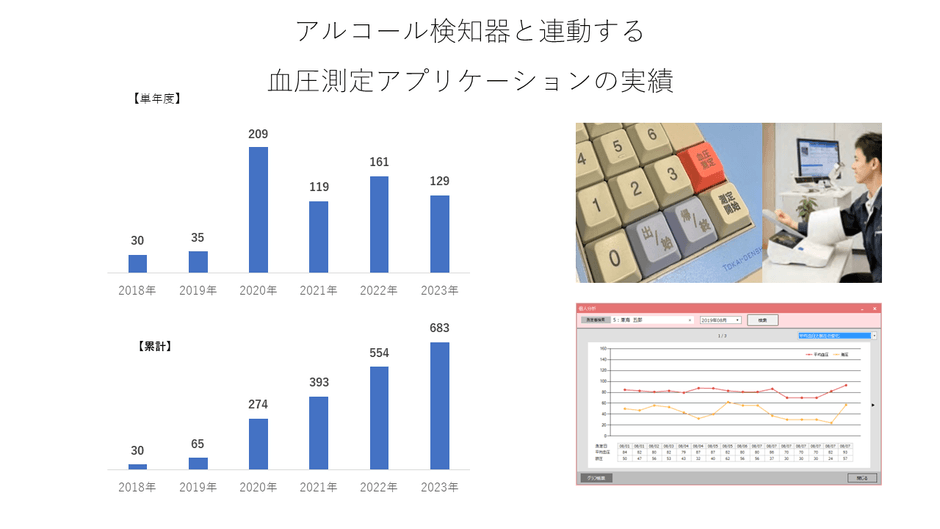 【過去6年の血圧アプリケーションの出荷数】