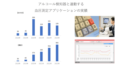 【過去6年の血圧アプリケーションの出荷数】