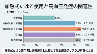 図 喫煙状況別の高血圧発症率および発症リスクの比較:発症リスクは、統計学的な調整を行い非喫煙者と比較