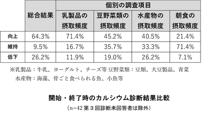 雪印メグミルク　弘前市と食生活改善を目指す取組み 弘前市の「健康とまちのにぎわい創出事業」の一環として 独自の健康プログラムを実施