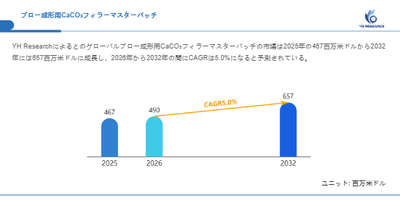 上記の図表/データは、YHResearchの最新レポート「グローバルブロー成形用CaCO₃フィラーマスターバッチのトップ会社の市場シェアおよびランキング 2026」から引用されています。