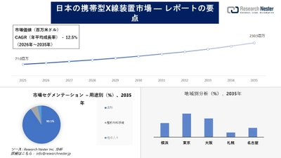 日本の携帯型X線装置市場調査の発展、傾向、需要、成長分析および予測2026―2035年