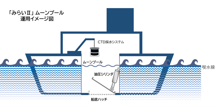 「みらいⅡ」ムーンプール運用イメージ