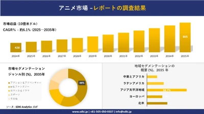 アニメ市場の発展、傾向、需要、成長分析及び予測2025－2035年