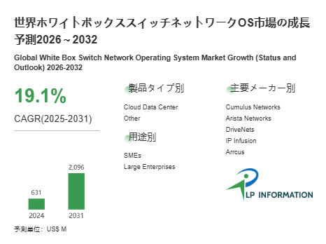 図.   ホワイトボックススイッチネットワークOS世界総市場規模