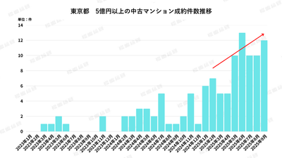 グラフ3:東京都5億円以上の中古マンション成約件数推移 【出典:福嶋総研】
