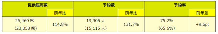 ※予約数は2024年4月18日（木）01:00時点の数字を基準としています。（）内は前年同期値。