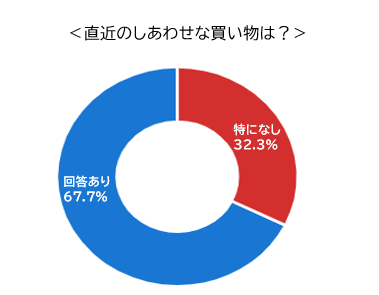 直近の＜しあわせな買い物＞は？