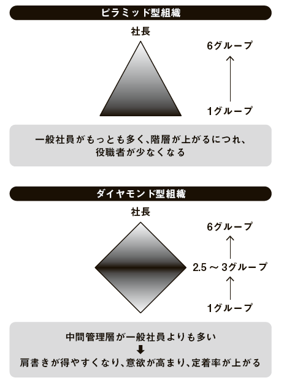 組織構造を ダイヤモンド型にする
