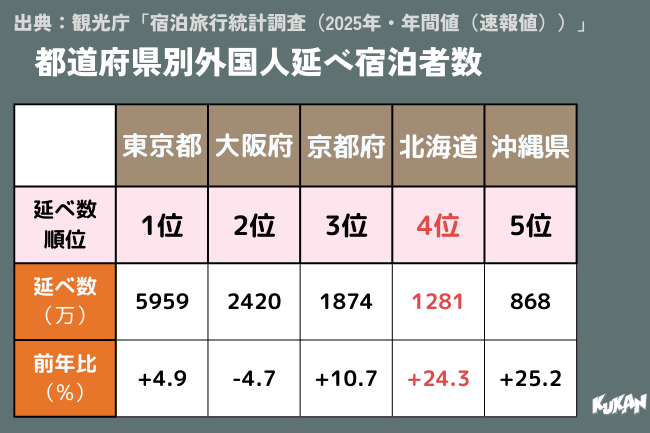 出典:観光庁「宿泊旅行統計調査(2025年・年間値(速報値)」