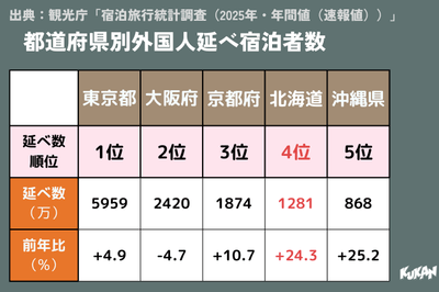 出典:観光庁「宿泊旅行統計調査(2025年・年間値(速報値)」