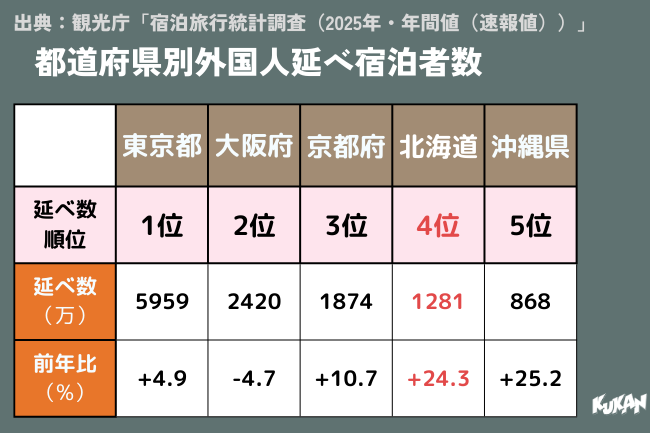 出典：観光庁「宿泊旅行統計調査（2025年・年間値（速報値）」