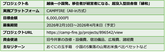 クラウドファンディングの詳細