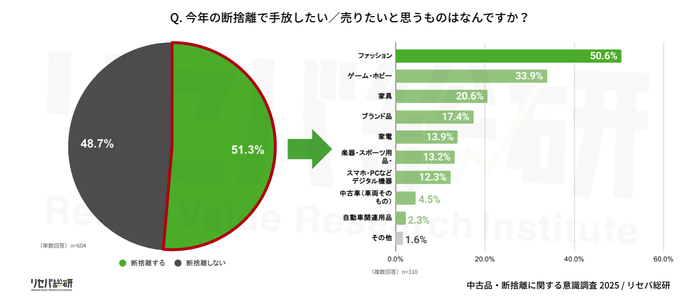 Q. 今年の断捨離で手放したい／売りたいと思うものはなんですか？