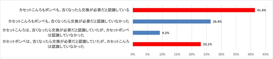 (質問)カセットこんろとボンベは、古くなったら交換の必要があることを認識していますか？