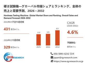 硬さ試験機市場分析レポート：2026年329百万米ドル規模、成長率4.6%推移