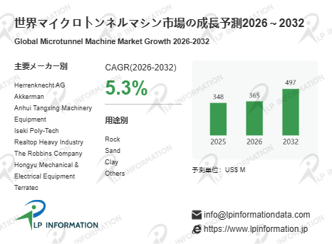 図.   マイクロトンネルマシン世界総市場規模