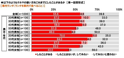 車内ランチ(ランチを車内で食べること)】の経験