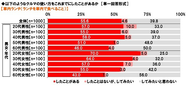 車内ランチ(ランチを車内で食べること)】の経験