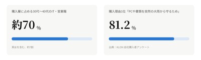 購入層に占める30 代~40 代のIT・営業職の割合とアンケート回答結果