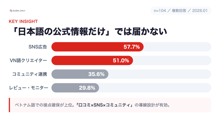 【調査】効果的なプロモーション：SNS広告57.7%・ベトナム語YouTuber/TikToker51.0%
