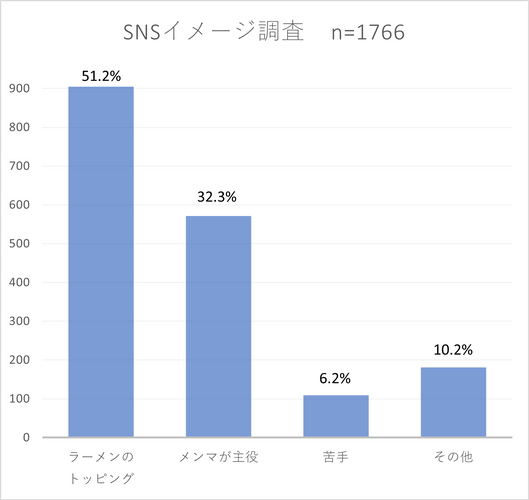 SNS総回答数1,766票。半数以上が&ldquo;トッピング(脇役)&rdquo;と回答