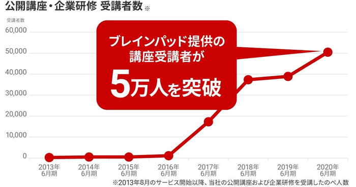 ブレインパッド提供講座の受講者が5万人を突破
