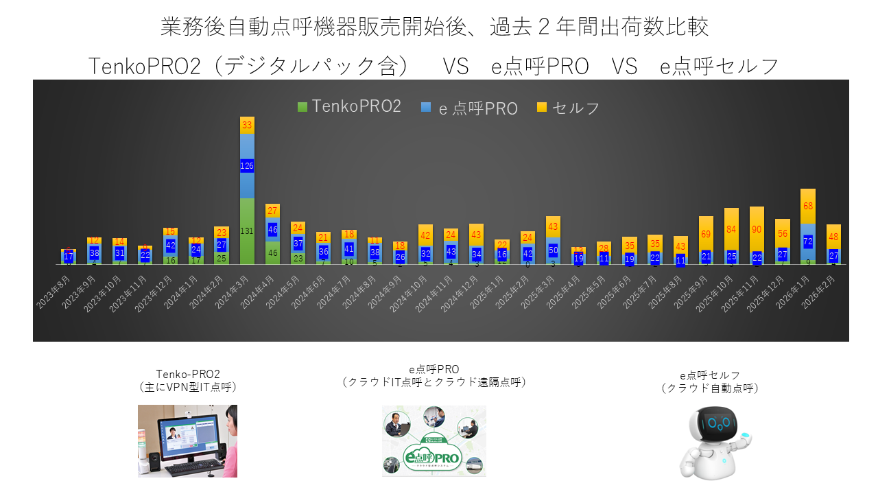 業務後自動点呼機器販売開始後、過去2年間出荷数比較