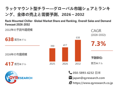 上記の図表/データは、QYResearchの最新レポート「ラックマウント型チラー―グローバル市場シェアとランキング、全体の売上と需要予測、2026~2032」から引用されています。