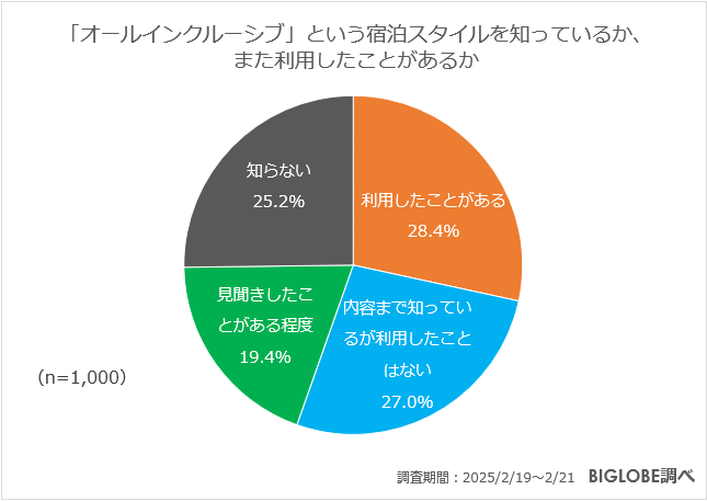 「オールインクルーシブ」という宿泊スタイルを知っているか、また利用したことがあるか
