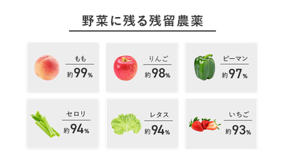 野菜に残る残留農薬