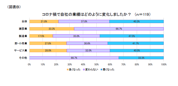 図表B