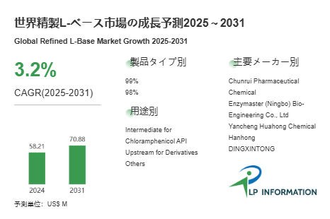 図.   精製L-ベース世界総市場規模