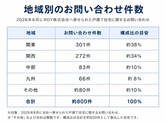 【住宅防災】台風時期前後の短期間で戸建て住宅の相談 約800件を集計