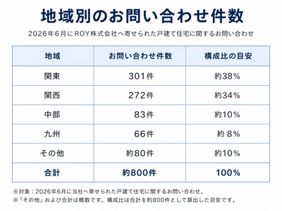 地域別のお問い合わせ件数