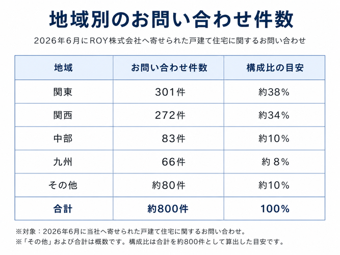 地域別のお問い合わせ件数