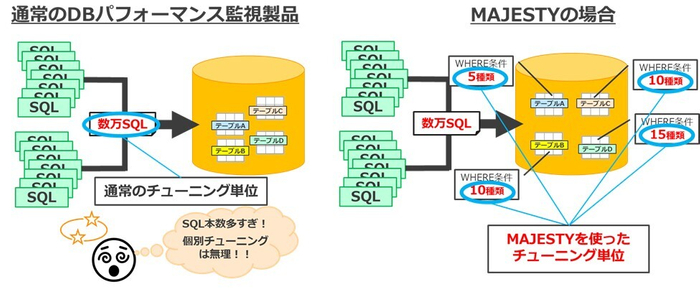 データベース分析・運用ツール『MAJESTY』の特徴