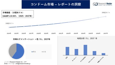 コンドーム市場
