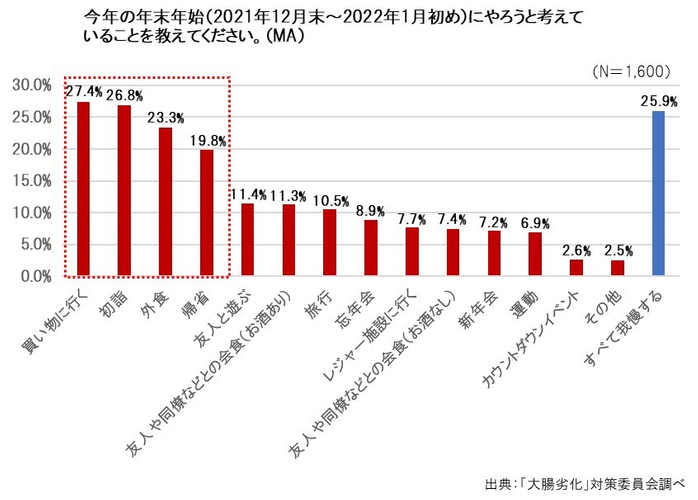 年末年始の行動に関する調査