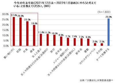 年末年始の行動に関する調査